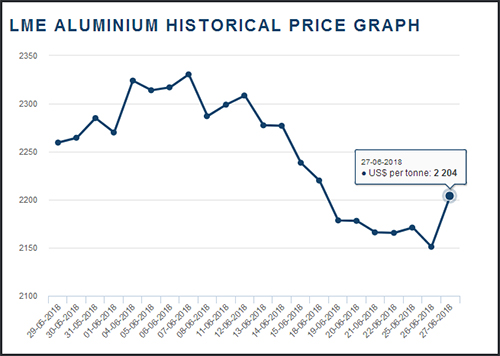 Aluminium price lme LME Aluminium