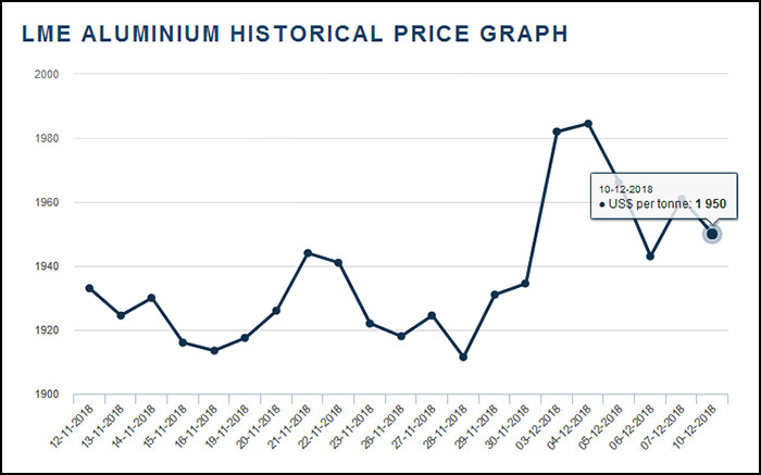 Aluminum-price