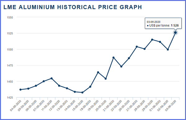 Aluminum price